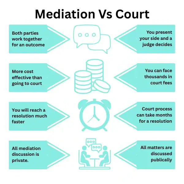 Why Try Family Mediation Buckinghamshire - graphic of mediation vs court.